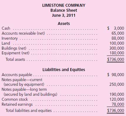 The following balance sheet has been prepared by the accountant