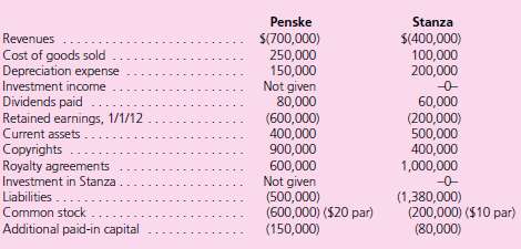 Following are selected account balances from Penske Company and Stanza