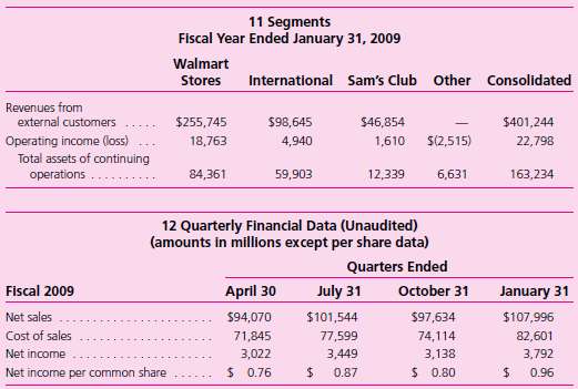 The following information was extracted from quarterly reports for Walmart