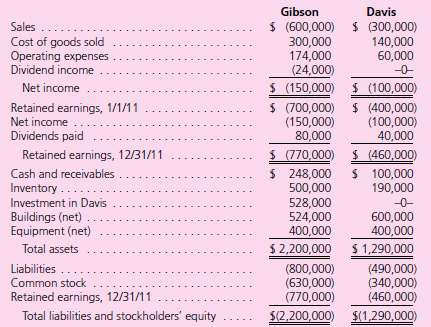 Following are the individual financial statements for Gibson and Davis
