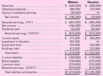 Watson, Inc., purchased 60 percent of Houston, Inc., on January