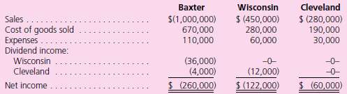 Baxter, Inc., owns 90 percent of Wisconsin, Inc., and 20