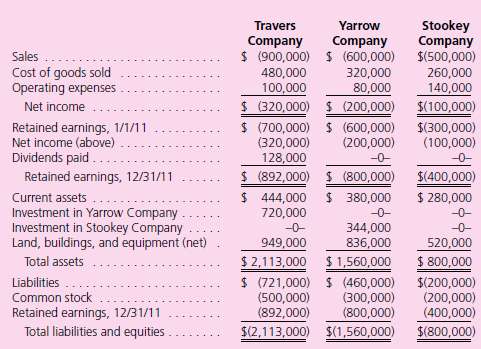 On January 1, 2010, Travers Company acquired 90 percent of