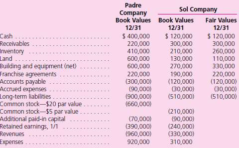 Following are preacquisition financial balances for Padre Company and Sol