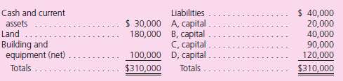 Following is the current balance sheet for a local partnership