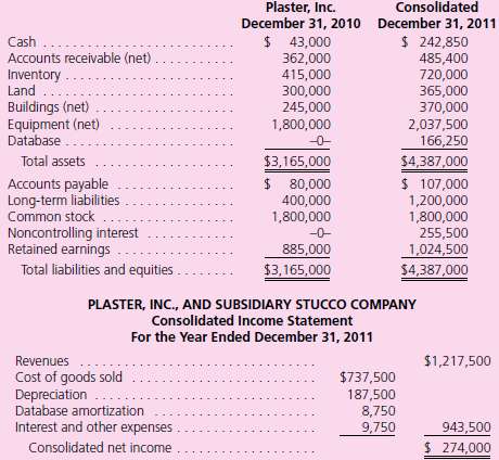 On June 30, 2011, Plaster, Inc., paid $916,000 for 80