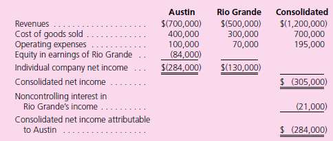 Following are separate income statements for Austin, Inc., and its