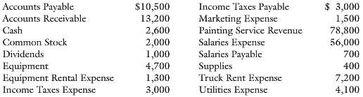 Below are the accounts of Collegiate Painters, Inc. The company