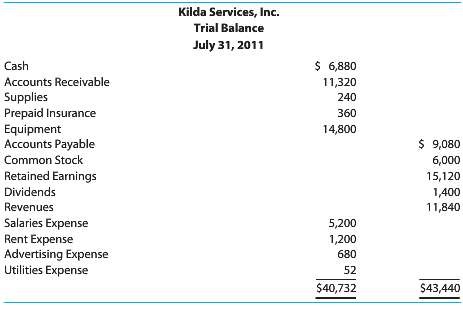 The trial balance for Kilda Services, Inc., at the end