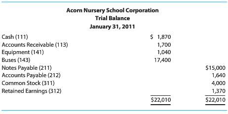 Acorn Nursery School Corporation provides baby-sitting and child-care programs. On