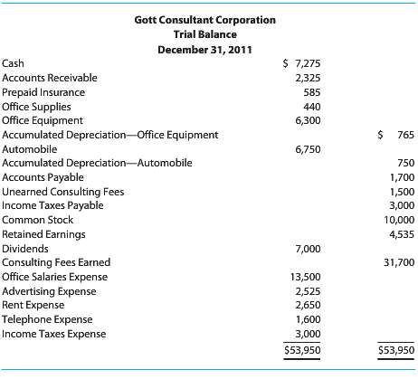 The adjusted trial balance for Gott Consultant Corporation at the
