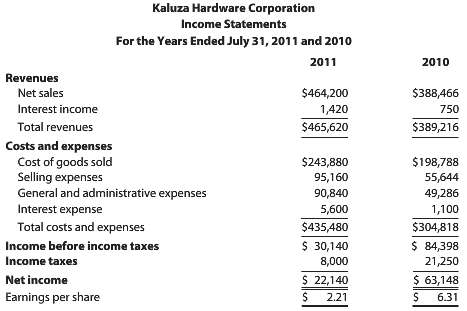 The income statements that follow are for Kaluza Hardware Corporation.