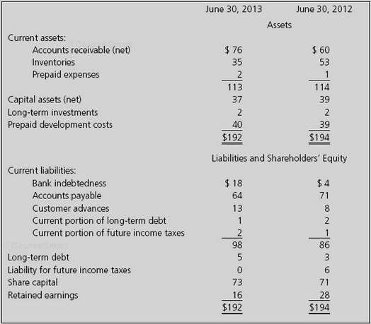 The comparative balance sheet of JSA Ltd. at June 30,