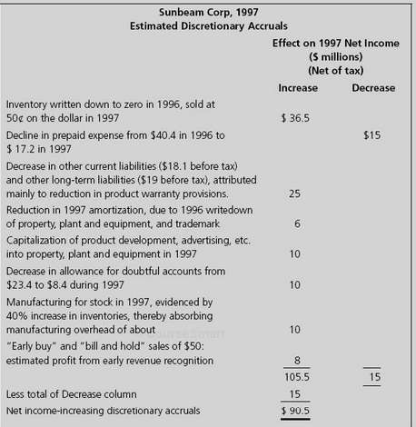 The 1997 Annual Report of Sunbeam Corp. reported net income