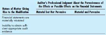 The following table outlines various scenarios in which an auditor