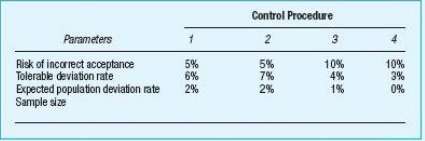 Determine the sample size for each of the control procedures