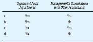 Multiple Choice 1. An auditor would be most likely to