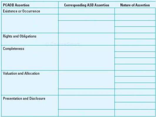 Complete the following chart indicating the corresponding Auditing Standards Board