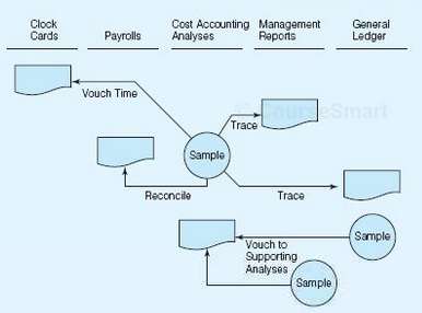 The diagram in Exhibit 9.47.1 describes several cost accounting tests