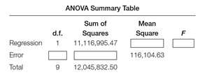 Fill in the missing blocks for the ANOVA summary table