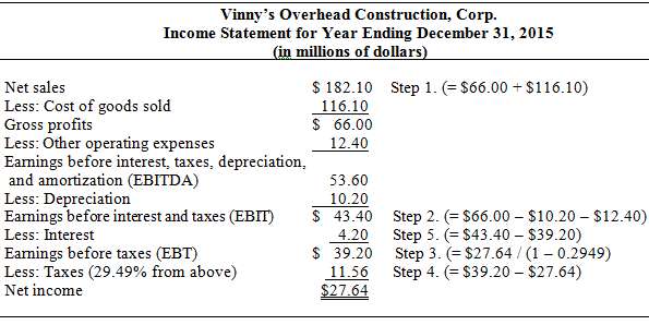 Vinny€™s Overhead Construction had free cash flow during 2015 of