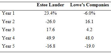 Consider the following annual returns of Estee Lauder and Lowe€™s