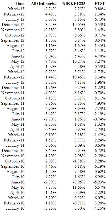 Following are the monthly returns for October 2007 to March