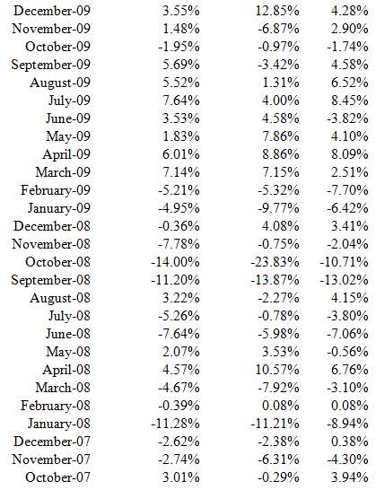Following are the monthly returns for October 2007 to March