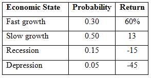 Compute the expected return and standard deviation given these four
