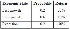 For the same economic state probability distribution in Problem, determine