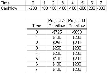 Construct an NPV profile and determine EXACTLY how many nonnegative