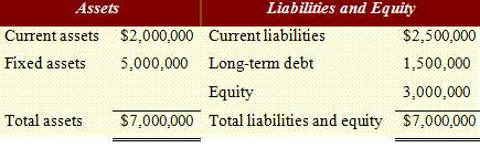 Suppose that Wall-E Corp. currently has the following balance sheet,