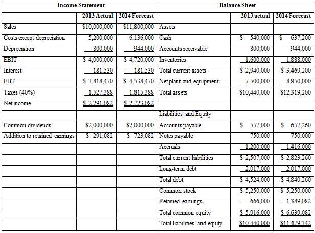 Suppose that the 2013 actual and 2014 projected financial statements