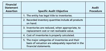 Hovington, CPA, knows that while audit objectives relating to inventories