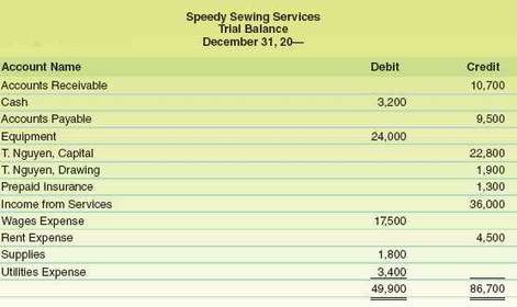 Speedy Sewing Services, owned by T. Nguyen, hired a new