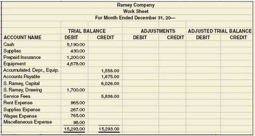 Complete the work sheet for Ramey Company, dated December 31,
