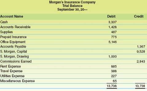 The trial balance of Morgan€™s Insurance Agency as of September