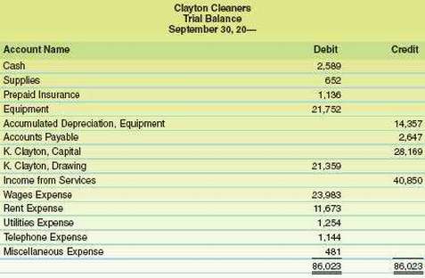 The trial balance of Clayton Cleaners for the month ended
