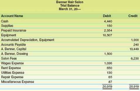 The trial balance for Benner Hair Salon on March 31