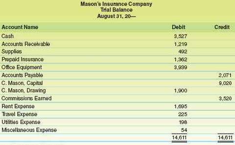 The trial balance for Mason€™s Insurance Agency as of August