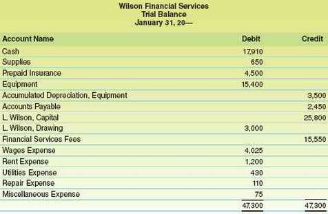 The trial balance for Wilson Financial Services on January 31