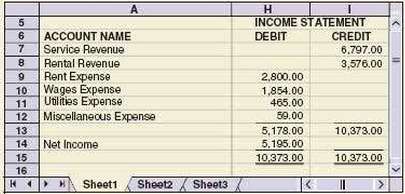 The Income Statement columns of the work sheet of Dunn