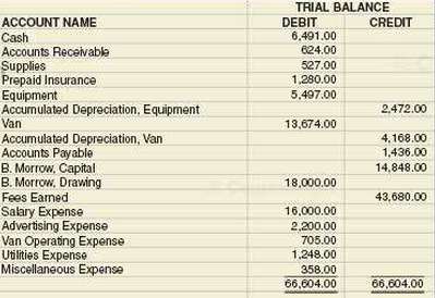 The account balances of Miss Beverlyâ€™s Tutoring Service as of