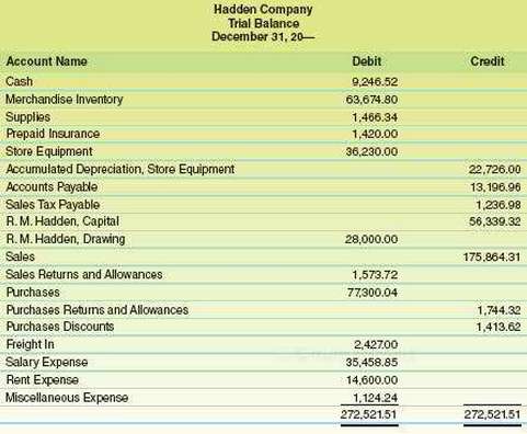 The trial balance of Hadden Company as of December 31,