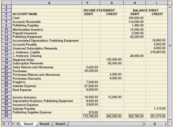 A portion of Anderson Publishingâ€™s work sheet for the year