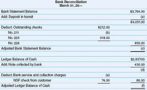 Fill in the missing amounts for the following bank reconciliation: