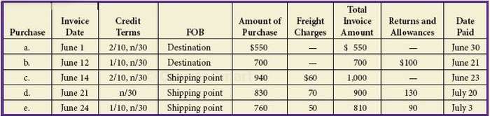 For the following purchases of merchandise, determine the amount of