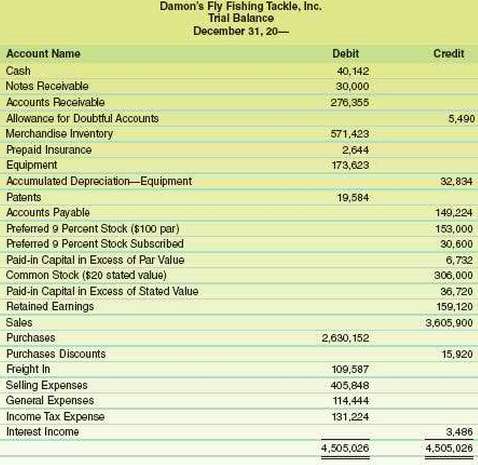 The trial balance for Damon€™s Fly Fishing Tackle, Inc., dated
