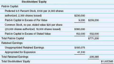 The Stockholdersâ€™ Equity section of the balance sheet for Aardvark