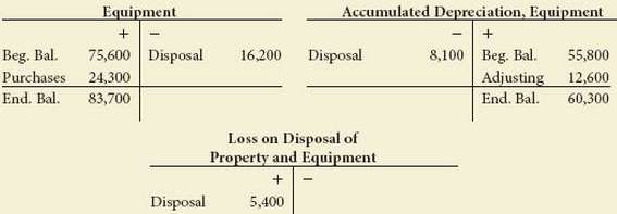 The T accounts for Equipment; Accumulated Depreciation, Equipment; and Loss